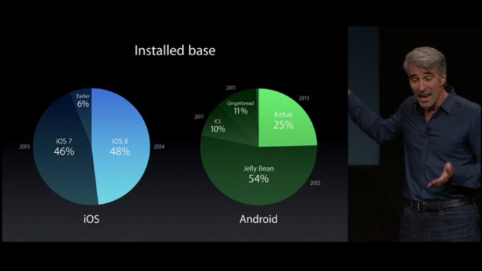 Apple hits Android under the belt once again, claims 54% of Android users run a 2-year old OS