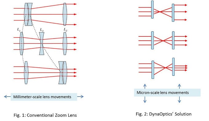DynaOptics promises to bring real optical zoom to thin smartphones next year