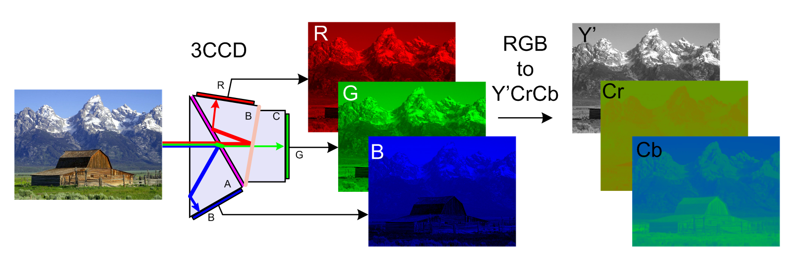 In still image we speak about RGB, while for video, we refer to Y'CbCr - Did you know: 4K vs 1080p, chroma sub-sampling and why you should record in 4K even if your TV does not support it yet