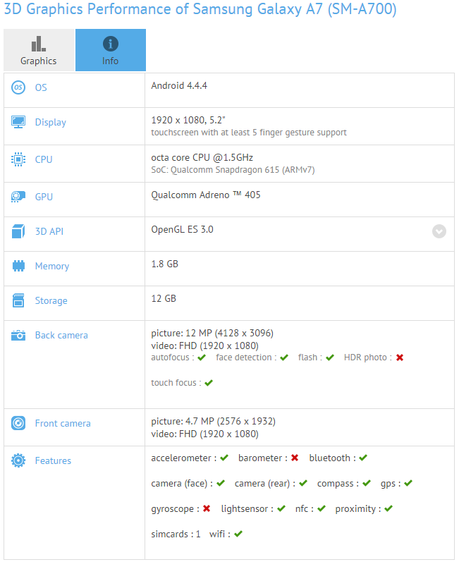 Samsung Galaxy A7 pops up on GFXBench: 5.2" 1080p display, 12 MP camera, and 64-bit Snapdragon