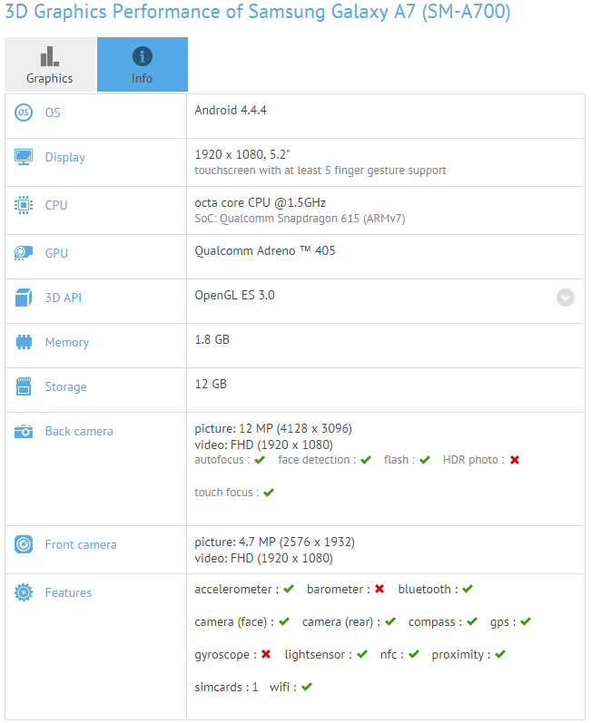 Samsung Galaxy A7 pops up on GFXBench: 5.2&quot; 1080p display, 12 MP camera, and 64-bit Snapdragon