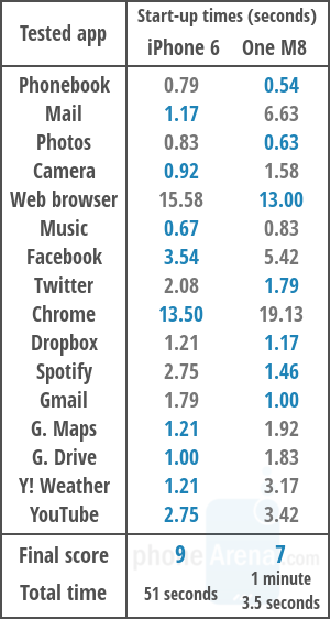 iPhone 6 beats the HTC One (M8) in our speed comparison