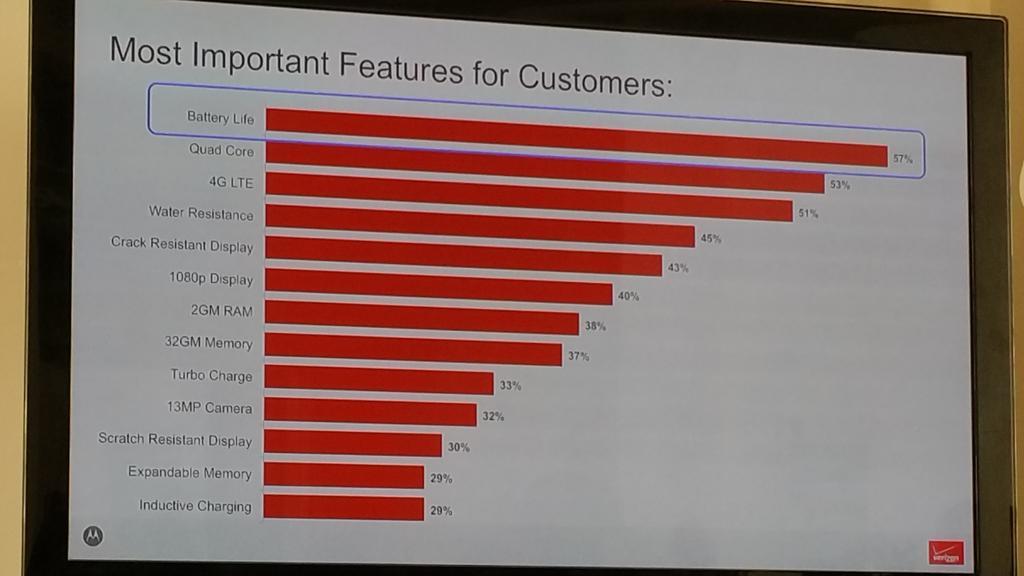 Verizon showed that users&#039; most demanded feature in a smartphone is longer battery life - Motorola Droid Turbo&#039;s killer feature: 48-hour battery life