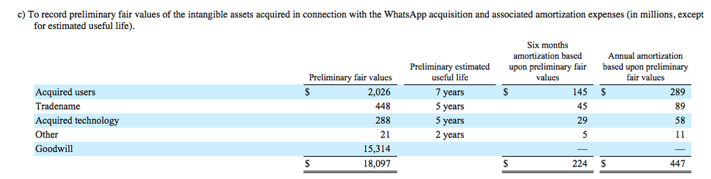 Facebook earnings: $232M loss for WhatsApp, breakdown of WhatsApp purchase, and lots of mobile users