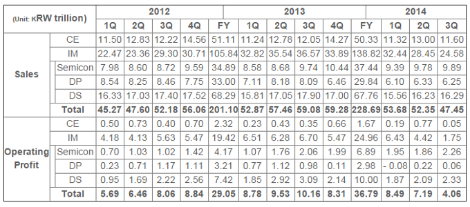 Samsung releases its Q3 2014 financial report - sells slightly more phones, but revenue is way down