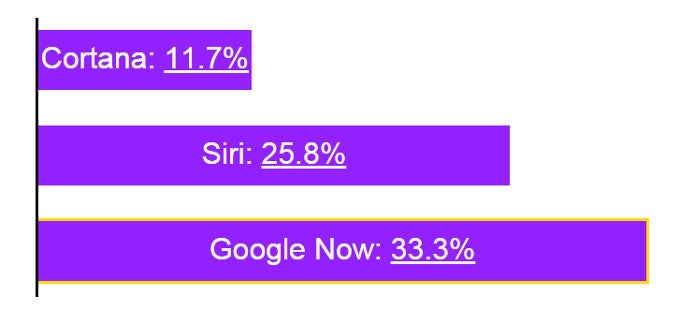 When things get tough, Cortana fails to offer Google Now and Siri a challenge