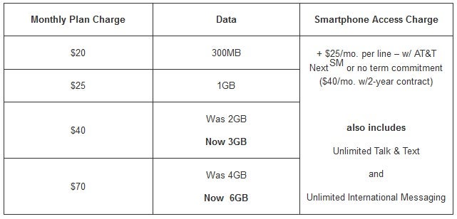 AT&amp;T throws in more data with its middle tier Mobile Share Value plans