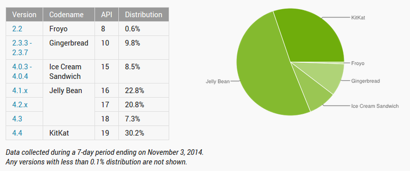 November Android numbers show KitKat up to 30%