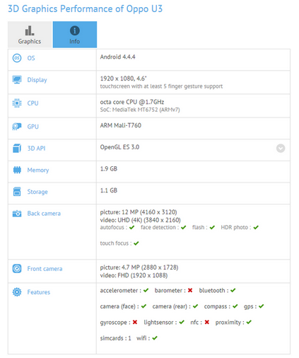 Specs for an Oppo U3 are revealed by the GFX Benchmark site - Specs for rumored Oppo U3 are tweeted