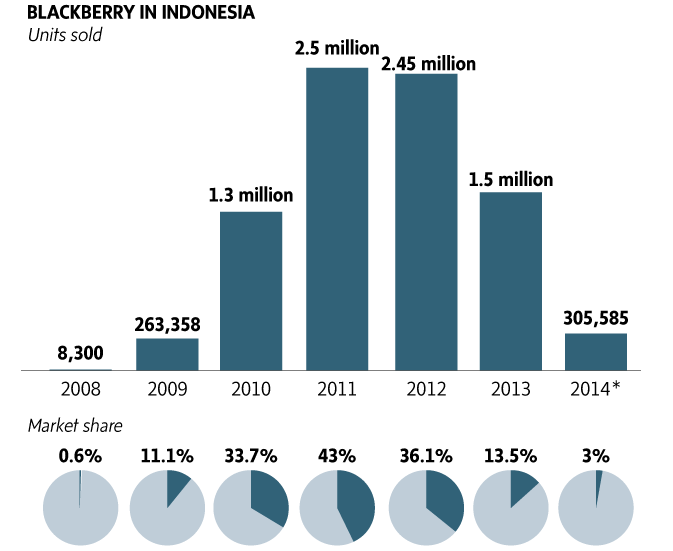 BlackBerry has lost a huge amount of market share in Indonesia - Indonesia abandons BlackBerry