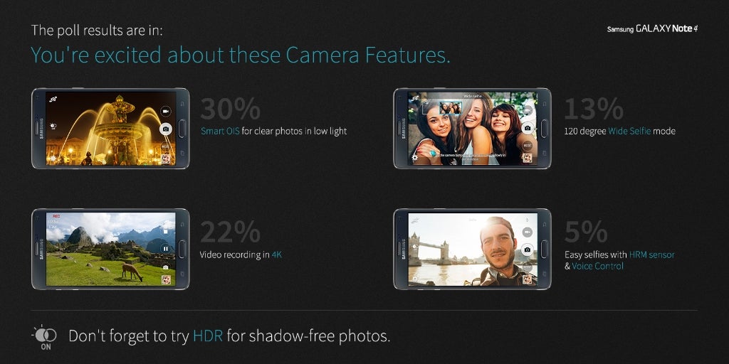 Samsung shares the top reasons why people like the Galaxy Note 4&#039;s cameras