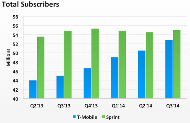 T-Mobile closes in on Sprint - T-Mobile will soon pass Sprint to become the number three carrier in the states