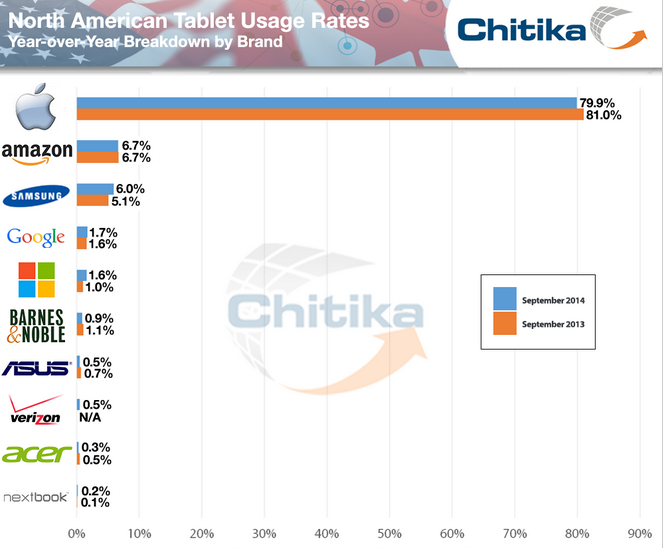 Apple continues to own the lion&#039;s share of the tablet market in North America - Top three tablet producers in North America: Apple, Amazon and Samsung