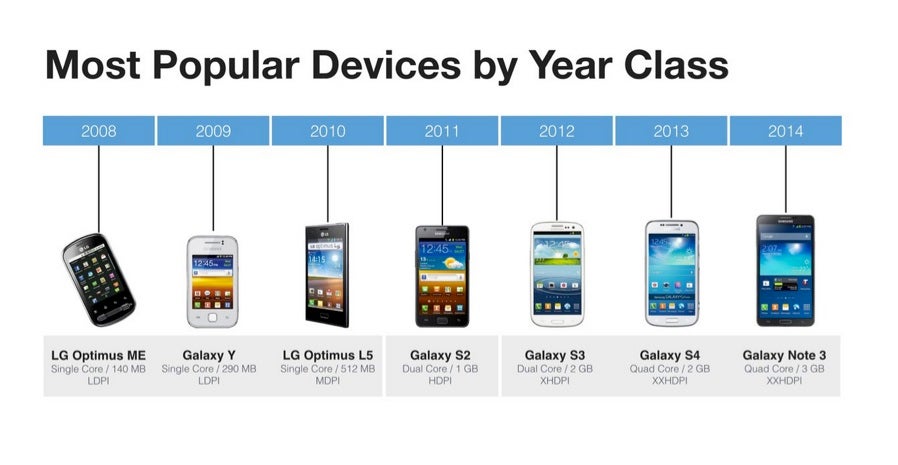 Facebook: 66% of our Android users are 2011-era or older spec hardware
