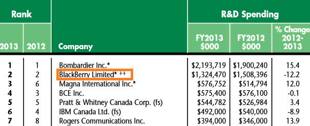 BlackBerry was the largest R&amp;amp;D spender in Canada during 2013 and 2012 - BlackBerry&#039;s R&amp;D spending ranked it second in Canada during 2012 and 2013