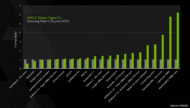 NVIDIA&#039;s benchmark test compares its Tegra K1 processor to the Samsung Exynos 5433 - Samsung sues NVIDIA for patent infringement, claims benchmark test results were fake