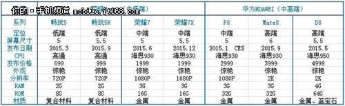 Huawei&#039;s alleged 2015 lineup leaks, boasting crazy D8 flagship with 2K display and 4 GB of RAM