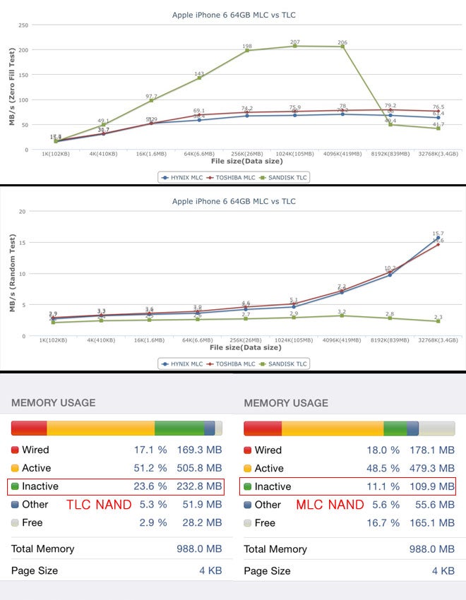 The cheaper, problematic TLC flash in some new iPhones is also a worse performer, benchmarks show