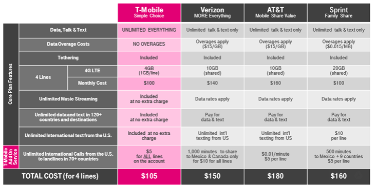 T-Mobile compares its rates to the competition - Holiday Offers from T-Mobile include free tablet deal