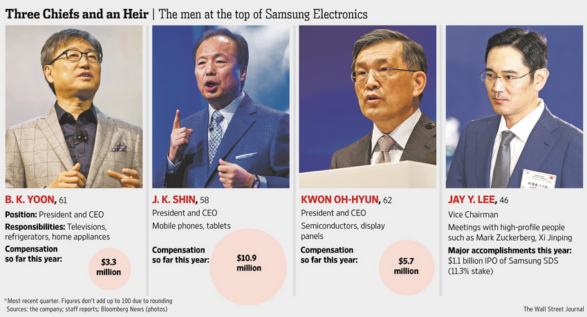 Samsung could be making some changes at the top - Samsung restructuring could remove J.K. Shin as head of mobile