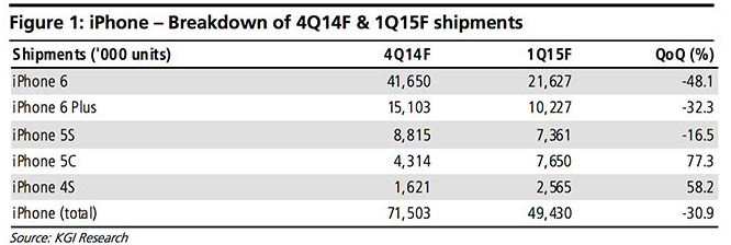 Kuo sees a strong fourth quarter for iPhone sales - Analyst expects Apple to sell 71.5 million iPhones this quarter