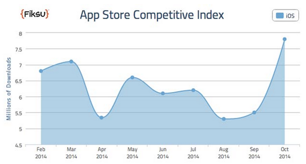 A record 7.8 million downloads were made from the App Store last month - Apple App Store downloads set a new record last month