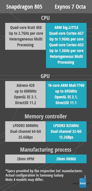 Samsung Galaxy Note 4 benchmarks: Snapdragon 805 vs Exynos 7 Octa