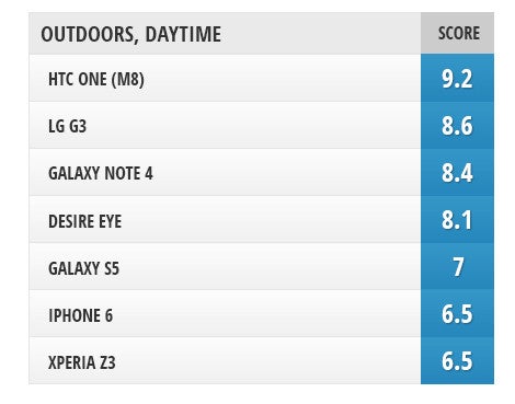 The best selfie phone: Desire EYE vs Note 4 vs iPhone 6 vs LG G3 vs Xperia Z3 vs Galaxy S5 vs One M8