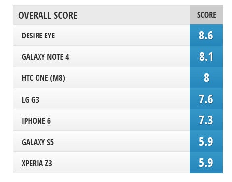 The best selfie phone: Desire EYE vs Note 4 vs iPhone 6 vs LG G3 vs Xperia Z3 vs Galaxy S5 vs One M8