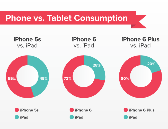 Those with the larger screened iPhone 6 and iPhone 6 Plus are using their iPads less - Those with the Apple iPhone 6 and Apple iPhone 6 Plus are using their iPads less