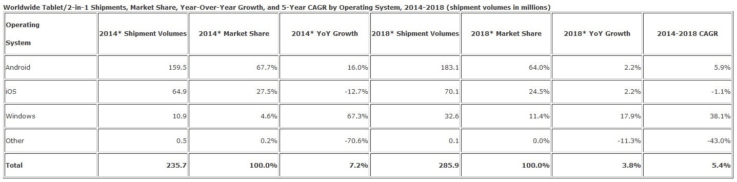 IDC: Tablet sales growth in single digits for the foreseeable future