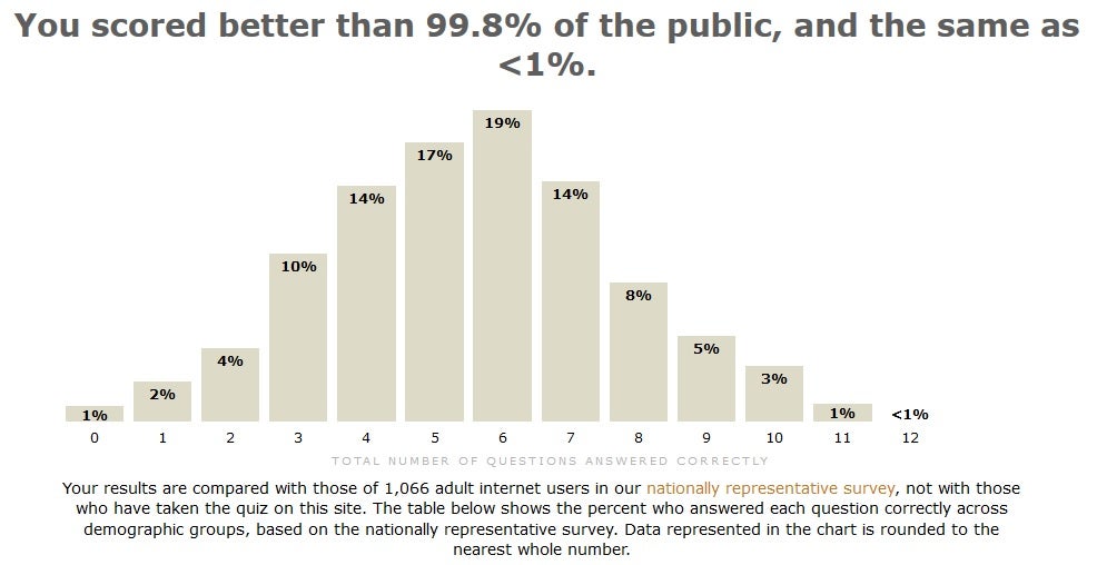 Think you know technology?  Pew Research’s Internet Project reveals a lot about our “Web IQ”