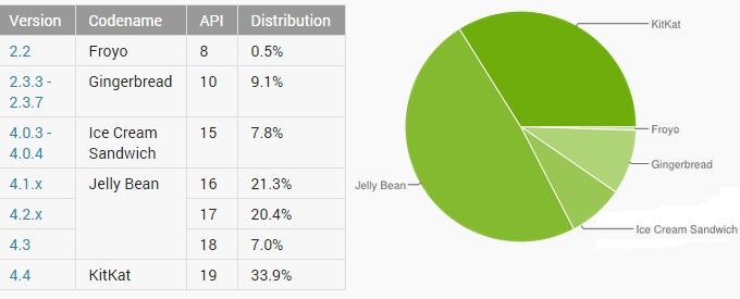 Lollipop runs on less than 0.1% of all Android devices, KitKat now powers 34% of them