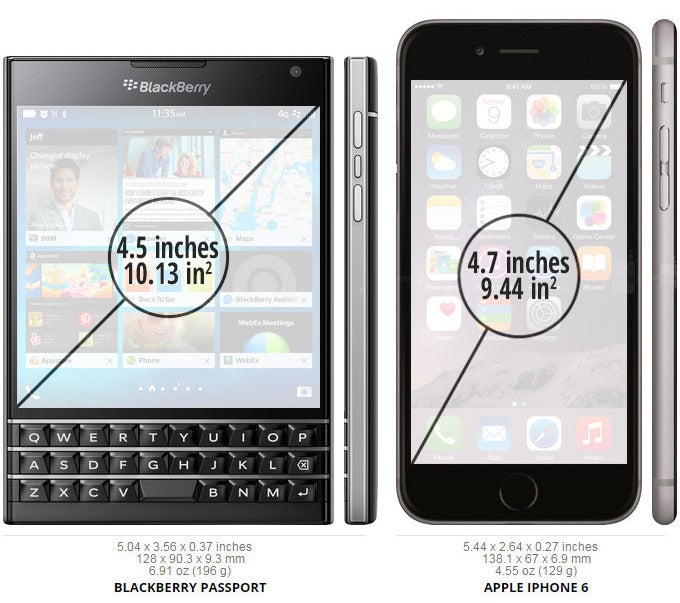 Fun fact: the 4.5-inch BlackBerry Passport has a bigger screen than the 4.7-inch iPhone 6