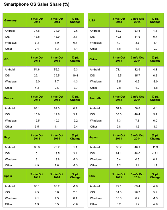 Great iPhone 6 sales led to a decline in Android&#039;s market share across the globe