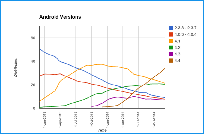 Check out the rise and fall of Android's versions over the years