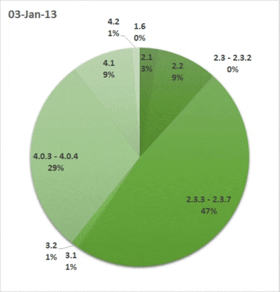Check out the rise and fall of Android's versions over the years