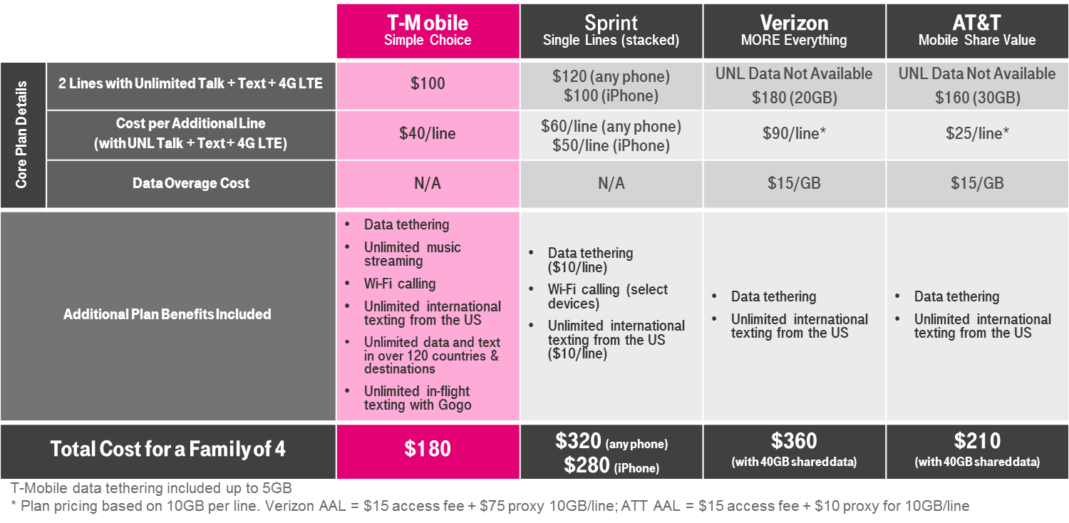 T-Mobile introduces &quot;America's only unlimited family plan&quot; for just $100