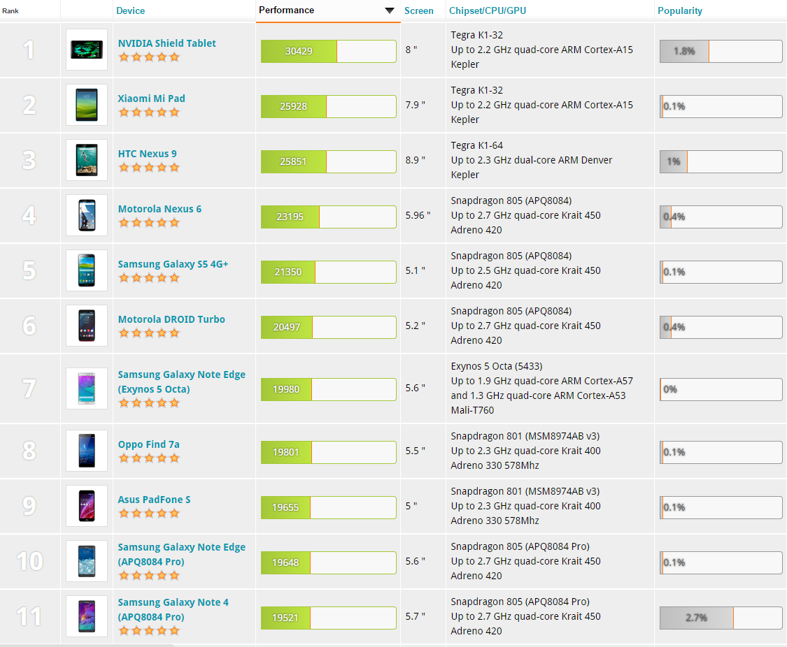 Benchmark ranks the best Androids for gaming, Nexus 6 and Note 4 take the lead