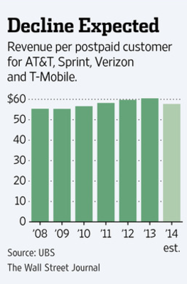 Average revenue per post paid customer is expected to decline this year - Nation&#039;s top four carriers lose a combined $45 billion in value over one month