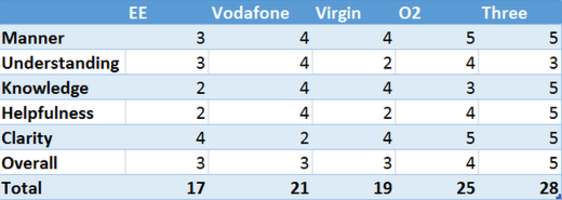 Three scored the highest among the five carriers surveyed - Mystery caller survey shows U.K. carrier reps are mostly knowledgeable about Windows Phone
