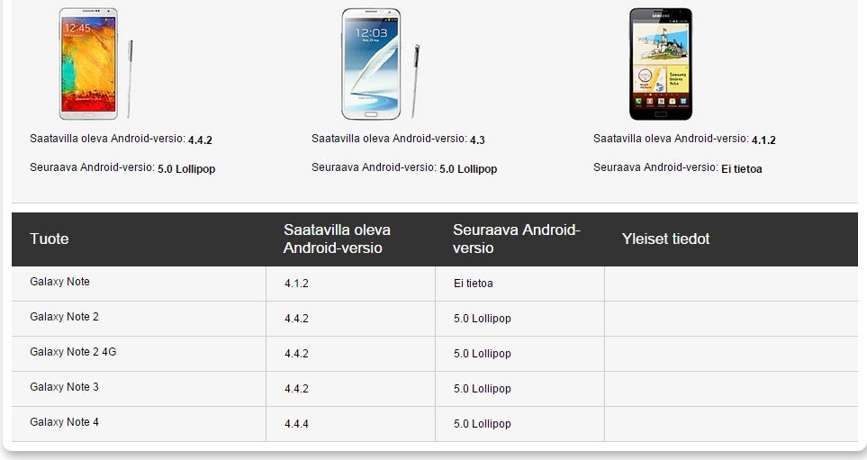 Samsung Galaxy Note II will be updated to Android 5.0 Lollipop (according to Samsung Finland)