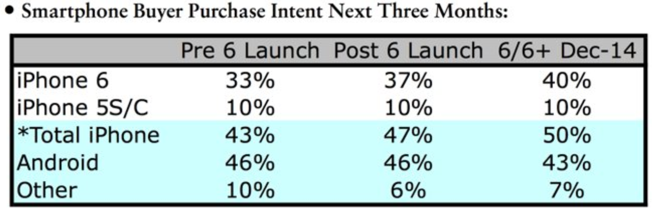 Demand for the Apple iPhone 6 remains strong - Survey says...demand for Apple iPhone 6 still strong