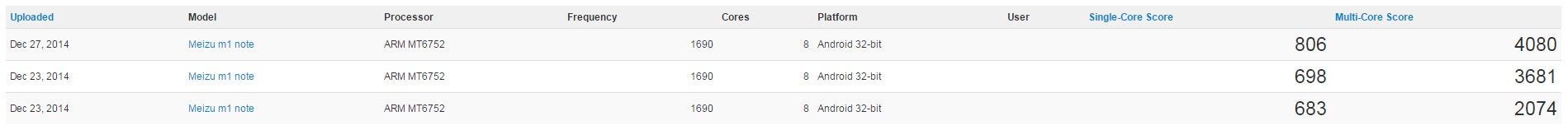 Meizu M1 Note Geekbench scores - Meizu M1 Note (Blue Charm) first camera samples, benchmarks surface