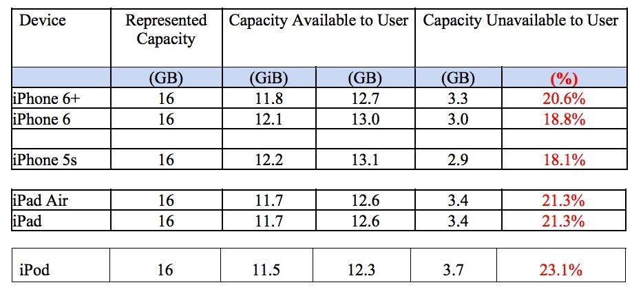 Storage wars: Class action lawsuit filed against Apple over iPhone storage capacity