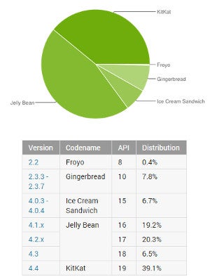 Android versions distribution stats: Lollipop still wildly unpopular, KitKat climbs to 39%, but Jelly Bean dominates