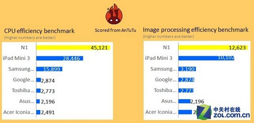 Nokia N1 outscores the competition in AnTuTu Benchmark tests - Nokia N1 tops the Apple iPad mini 3 and others on AnTuTu (UPDATE: N1 wins on GFX, too)