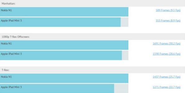 Nokia N1 tops the Apple iPad mini 3 on the GFX Benchmark site - Nokia N1 tops the Apple iPad mini 3 and others on AnTuTu (UPDATE: N1 wins on GFX, too)