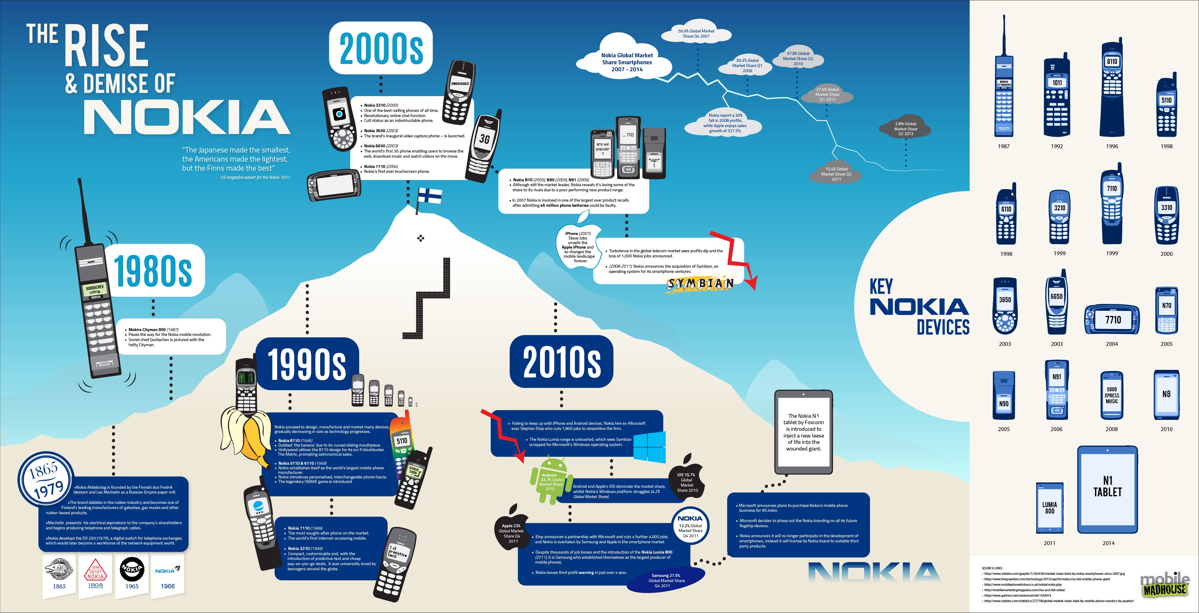 The rise and demise of Nokia infographic