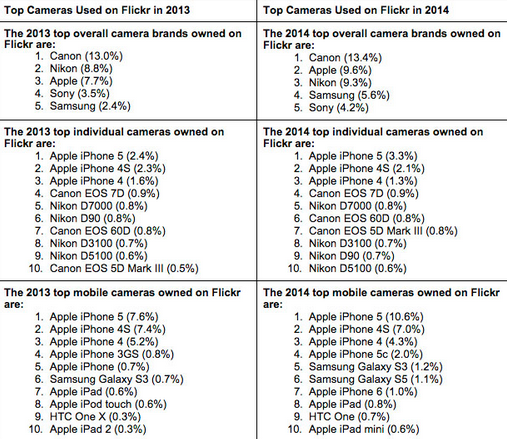 Apple was the second most used camera brand on Flickr last year - Apple beats out Nikon to become the second most used camera brand on Flickr last year
